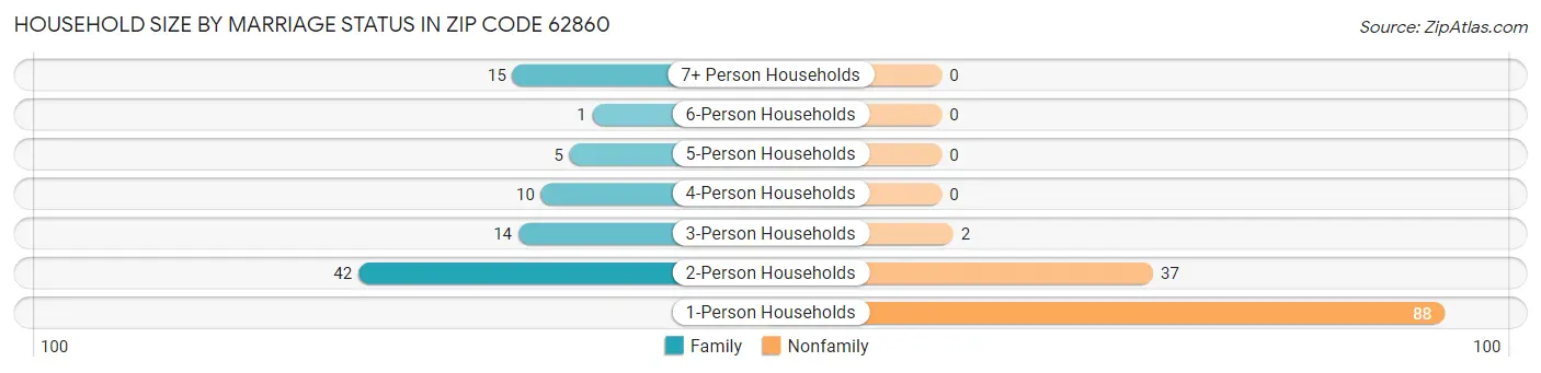 Household Size by Marriage Status in Zip Code 62860
