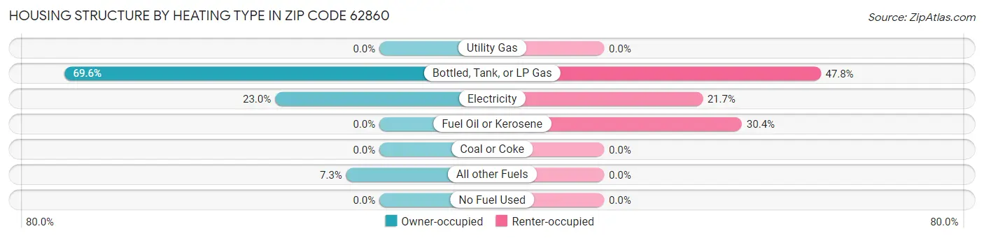 Housing Structure by Heating Type in Zip Code 62860