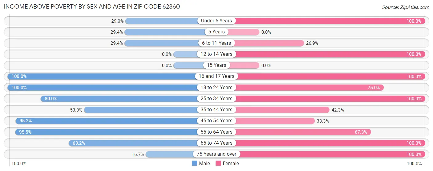 Income Above Poverty by Sex and Age in Zip Code 62860