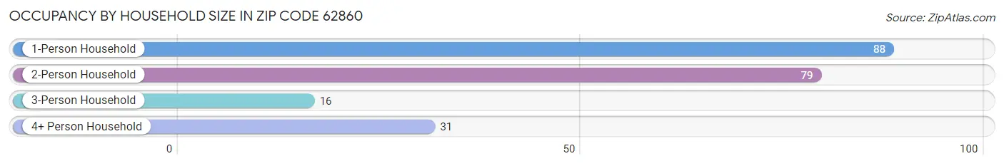 Occupancy by Household Size in Zip Code 62860