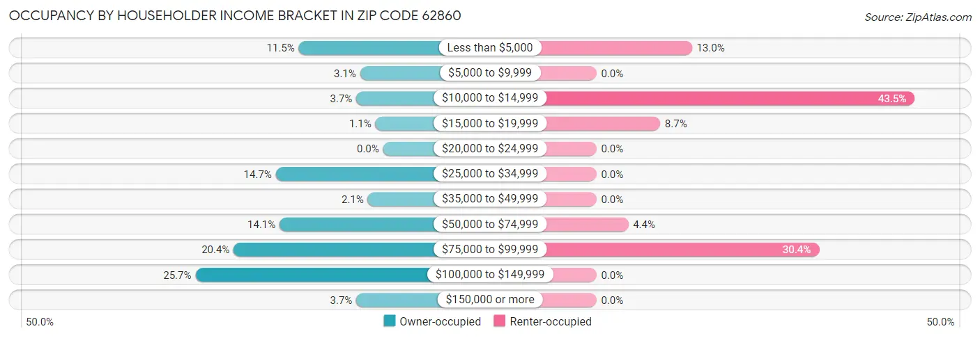 Occupancy by Householder Income Bracket in Zip Code 62860