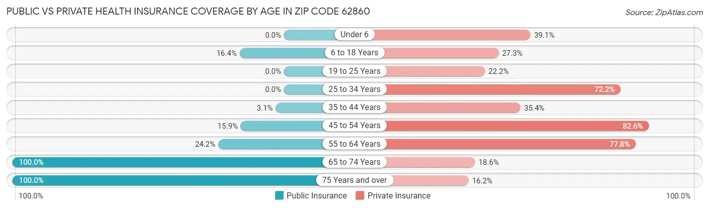 Public vs Private Health Insurance Coverage by Age in Zip Code 62860