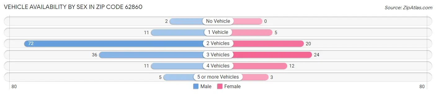Vehicle Availability by Sex in Zip Code 62860