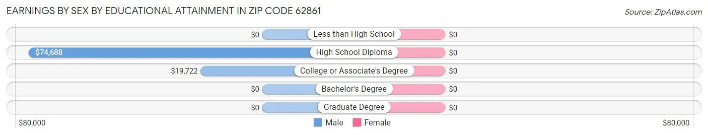 Earnings by Sex by Educational Attainment in Zip Code 62861