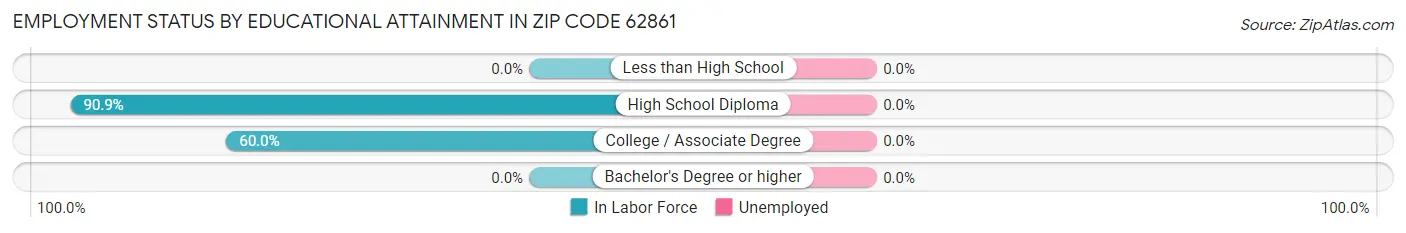 Employment Status by Educational Attainment in Zip Code 62861