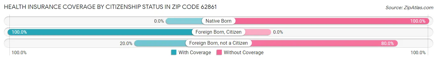 Health Insurance Coverage by Citizenship Status in Zip Code 62861