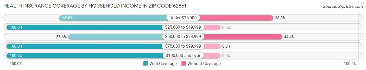 Health Insurance Coverage by Household Income in Zip Code 62861
