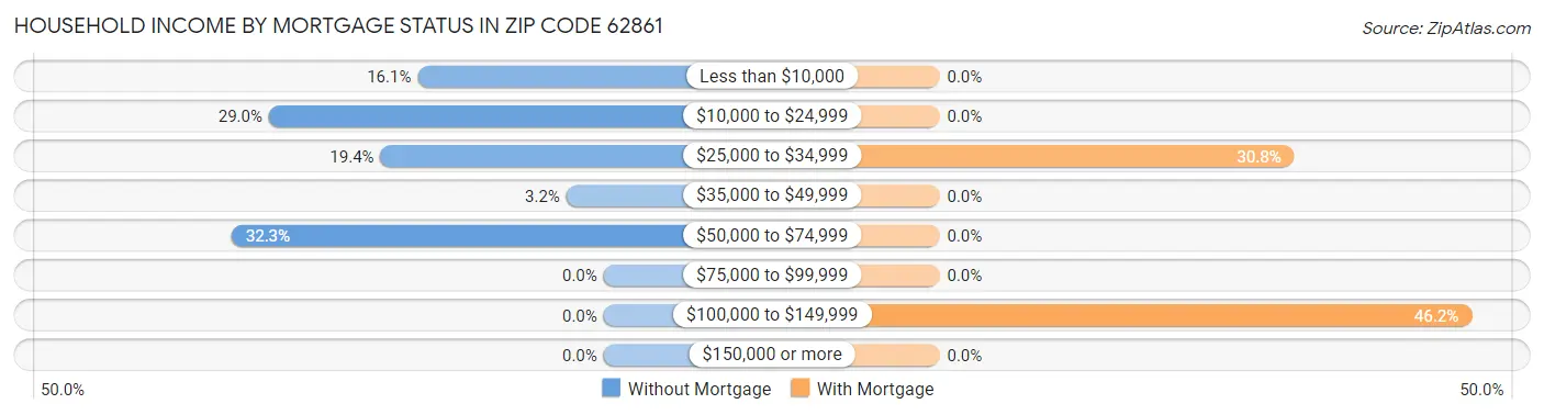 Household Income by Mortgage Status in Zip Code 62861
