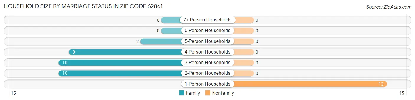 Household Size by Marriage Status in Zip Code 62861