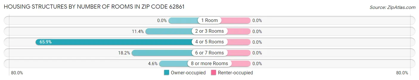 Housing Structures by Number of Rooms in Zip Code 62861