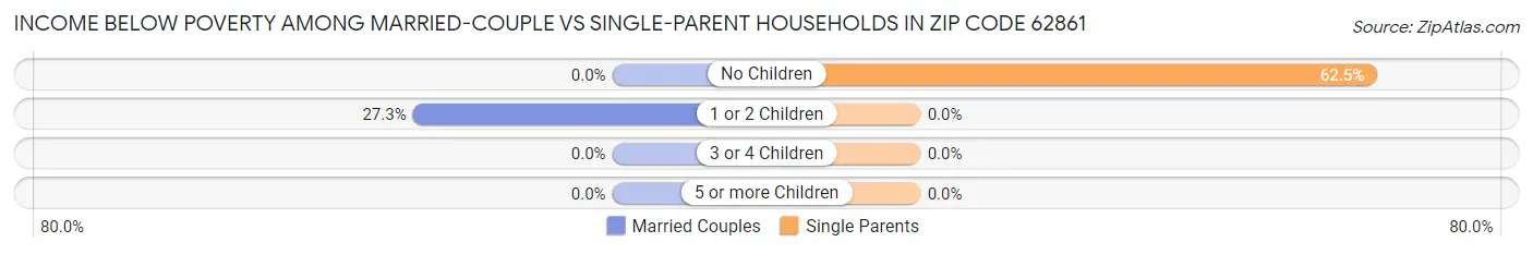 Income Below Poverty Among Married-Couple vs Single-Parent Households in Zip Code 62861