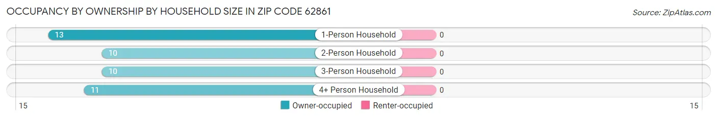 Occupancy by Ownership by Household Size in Zip Code 62861