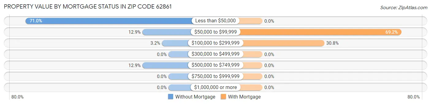 Property Value by Mortgage Status in Zip Code 62861
