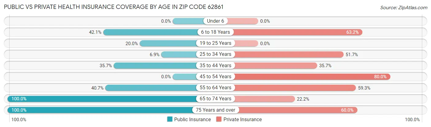 Public vs Private Health Insurance Coverage by Age in Zip Code 62861