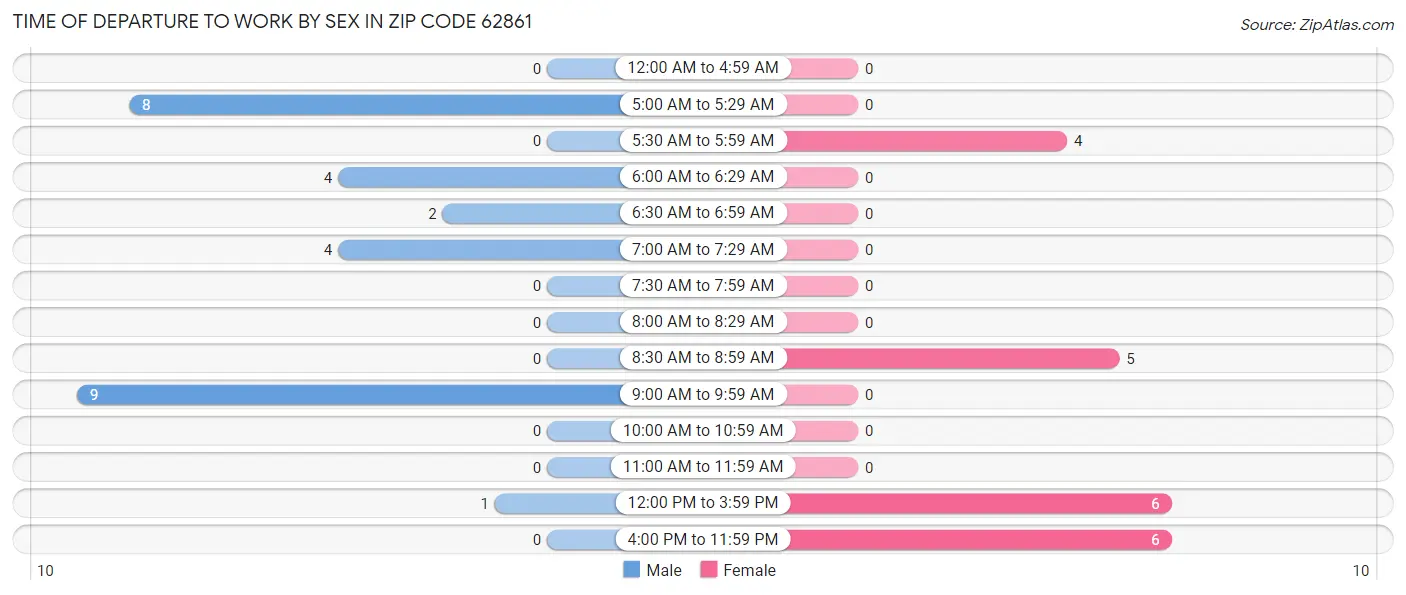 Time of Departure to Work by Sex in Zip Code 62861