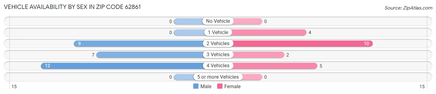 Vehicle Availability by Sex in Zip Code 62861