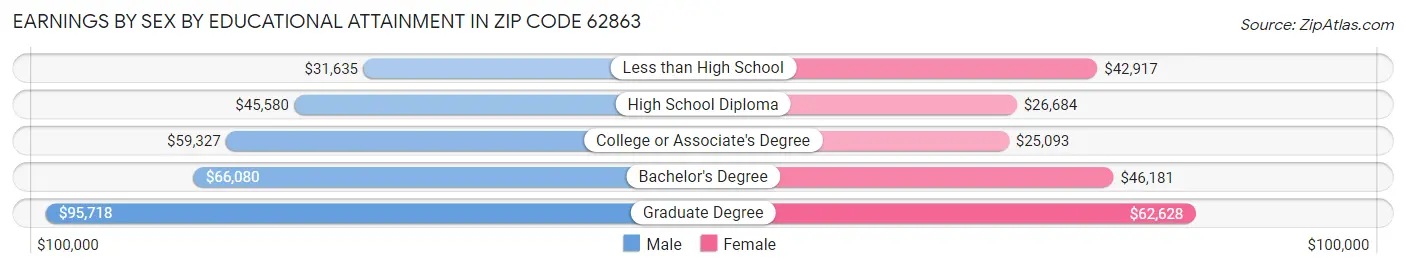 Earnings by Sex by Educational Attainment in Zip Code 62863