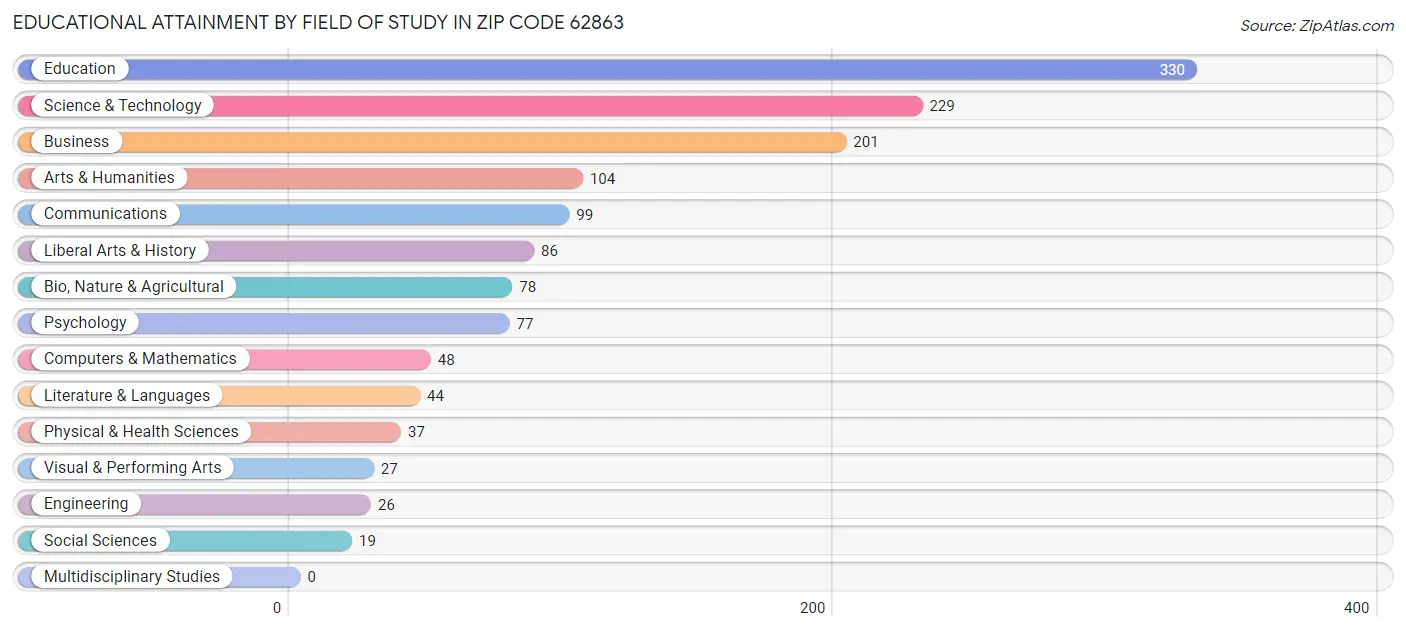 Educational Attainment by Field of Study in Zip Code 62863