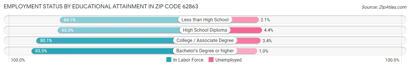 Employment Status by Educational Attainment in Zip Code 62863
