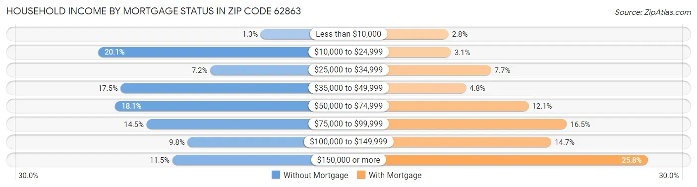 Household Income by Mortgage Status in Zip Code 62863