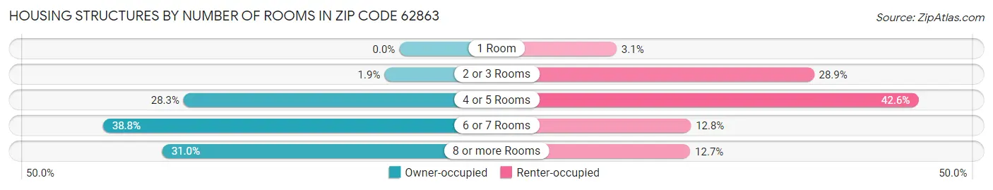 Housing Structures by Number of Rooms in Zip Code 62863