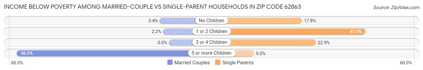 Income Below Poverty Among Married-Couple vs Single-Parent Households in Zip Code 62863