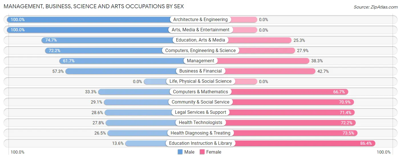 Management, Business, Science and Arts Occupations by Sex in Zip Code 62863