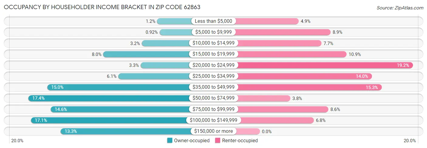 Occupancy by Householder Income Bracket in Zip Code 62863
