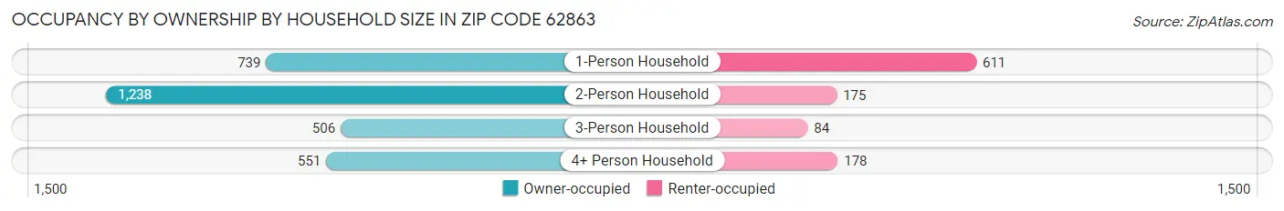 Occupancy by Ownership by Household Size in Zip Code 62863