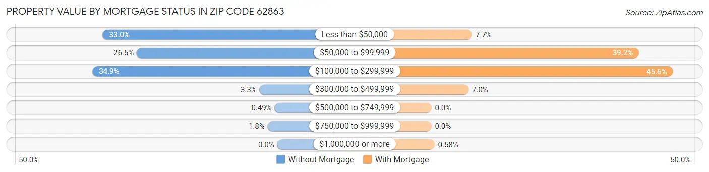 Property Value by Mortgage Status in Zip Code 62863