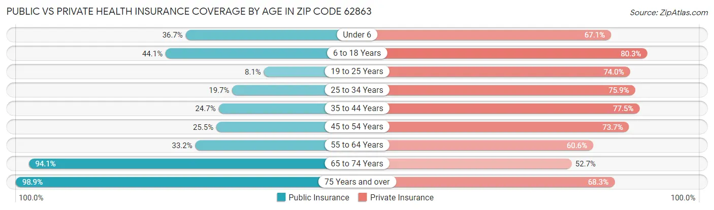 Public vs Private Health Insurance Coverage by Age in Zip Code 62863