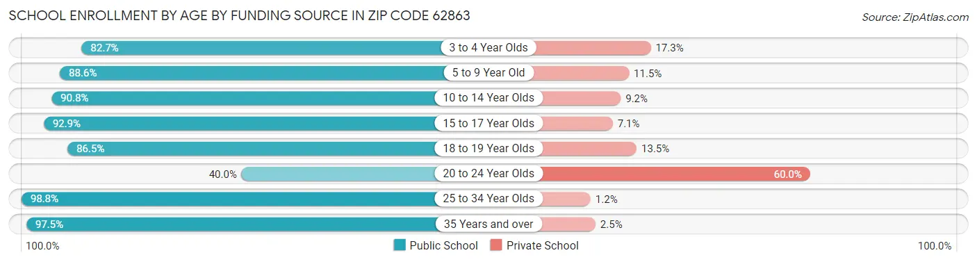 School Enrollment by Age by Funding Source in Zip Code 62863