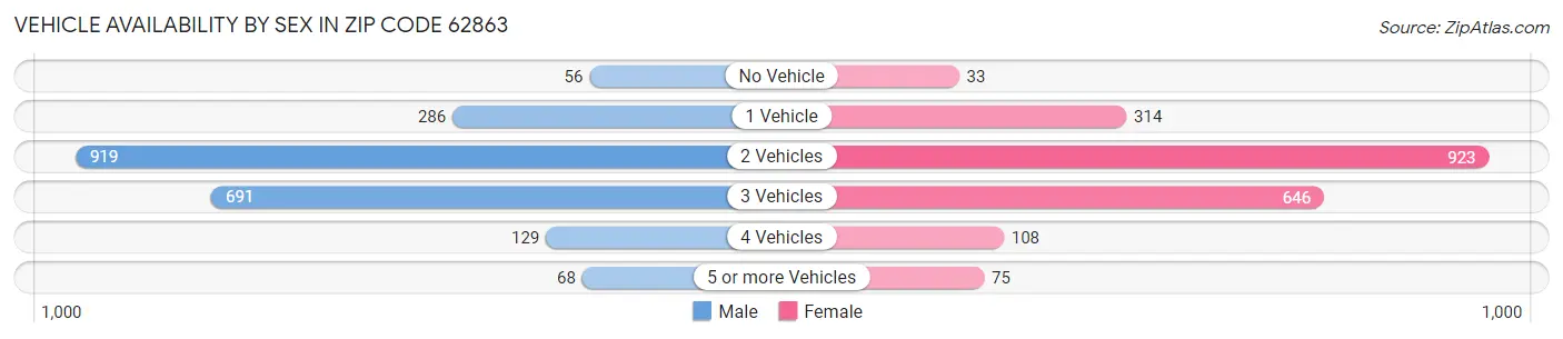 Vehicle Availability by Sex in Zip Code 62863