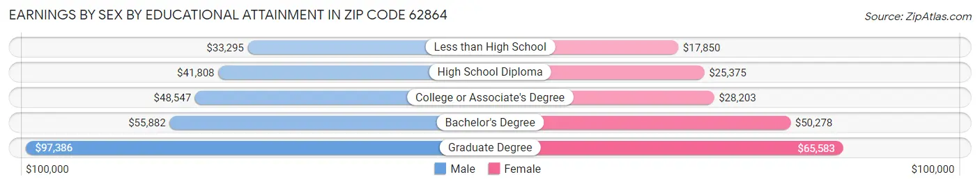 Earnings by Sex by Educational Attainment in Zip Code 62864