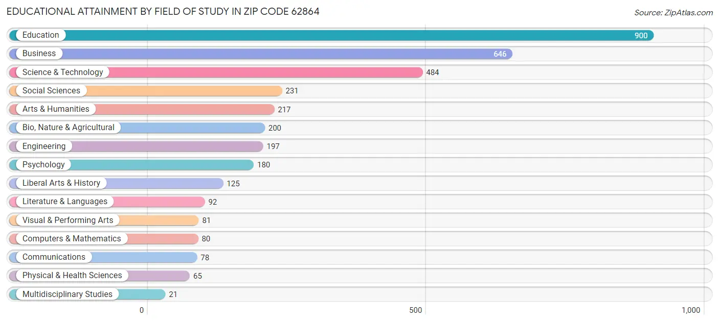 Educational Attainment by Field of Study in Zip Code 62864