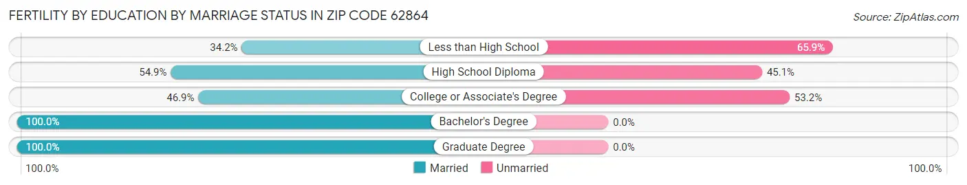 Female Fertility by Education by Marriage Status in Zip Code 62864