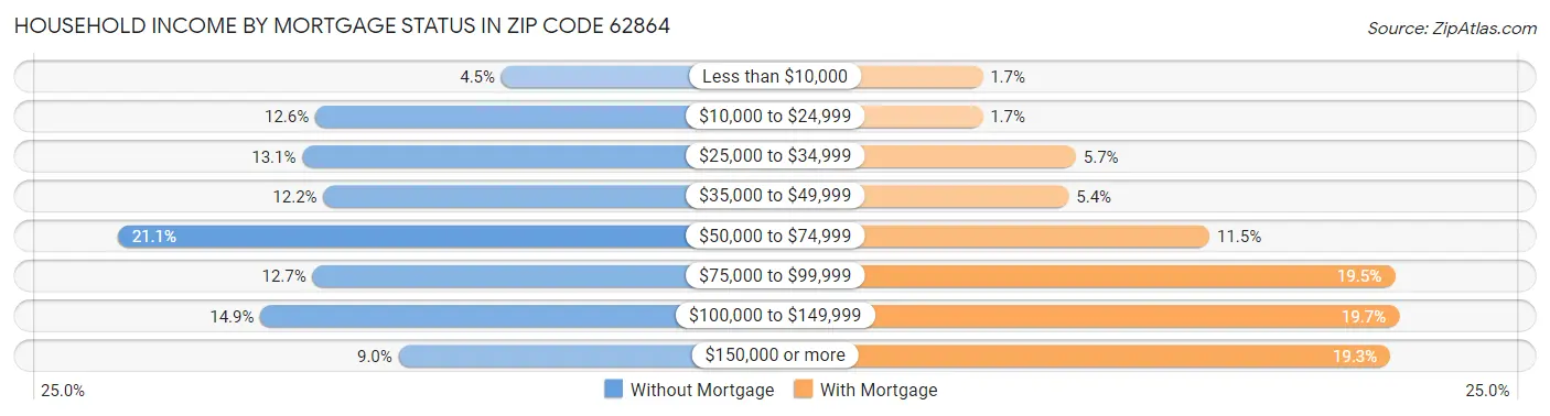 Household Income by Mortgage Status in Zip Code 62864