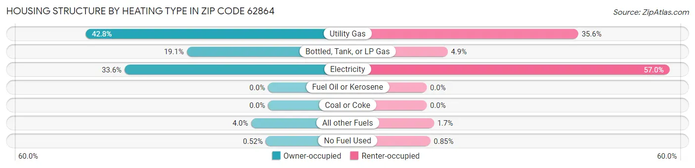 Housing Structure by Heating Type in Zip Code 62864