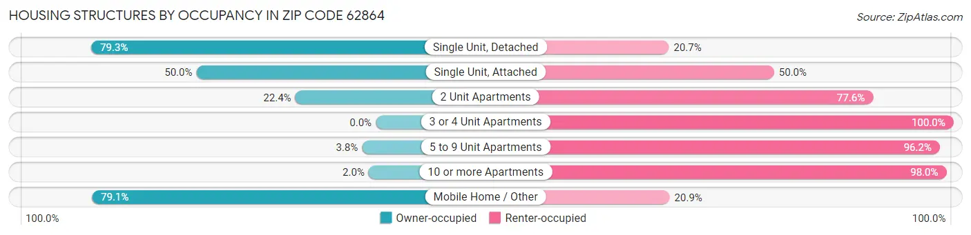 Housing Structures by Occupancy in Zip Code 62864