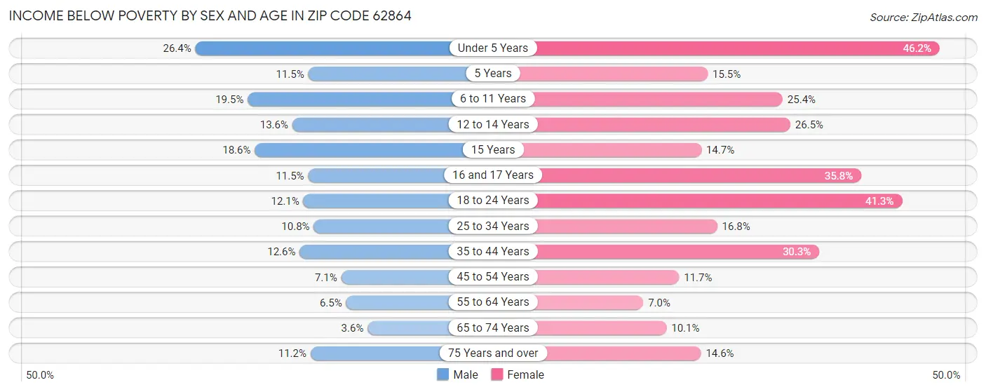 Income Below Poverty by Sex and Age in Zip Code 62864