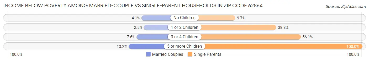 Income Below Poverty Among Married-Couple vs Single-Parent Households in Zip Code 62864