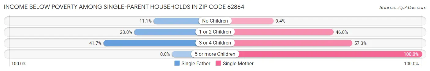 Income Below Poverty Among Single-Parent Households in Zip Code 62864