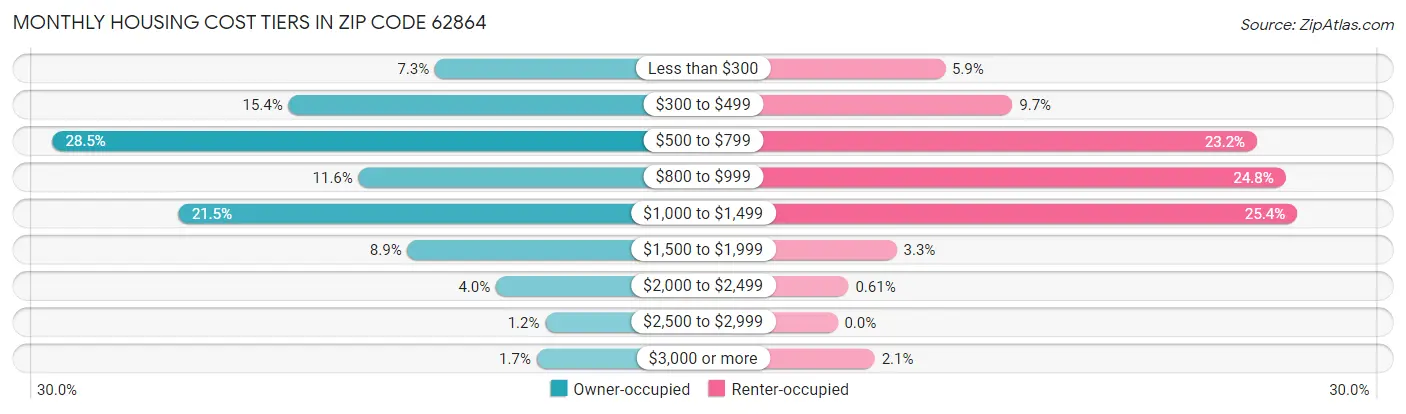 Monthly Housing Cost Tiers in Zip Code 62864