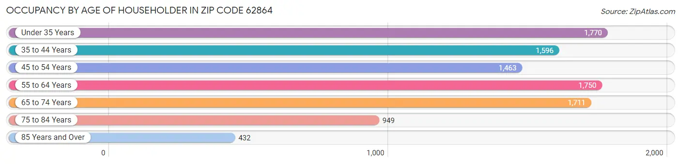Occupancy by Age of Householder in Zip Code 62864