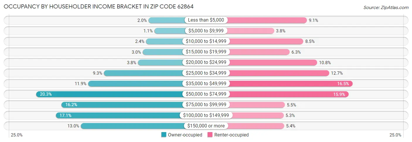 Occupancy by Householder Income Bracket in Zip Code 62864