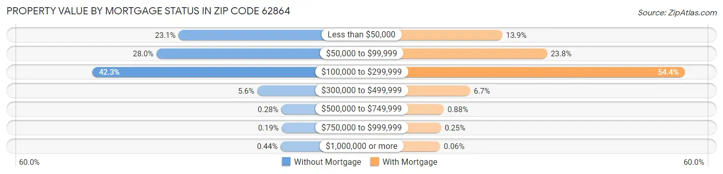 Property Value by Mortgage Status in Zip Code 62864