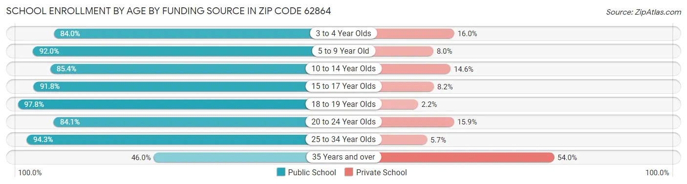 School Enrollment by Age by Funding Source in Zip Code 62864