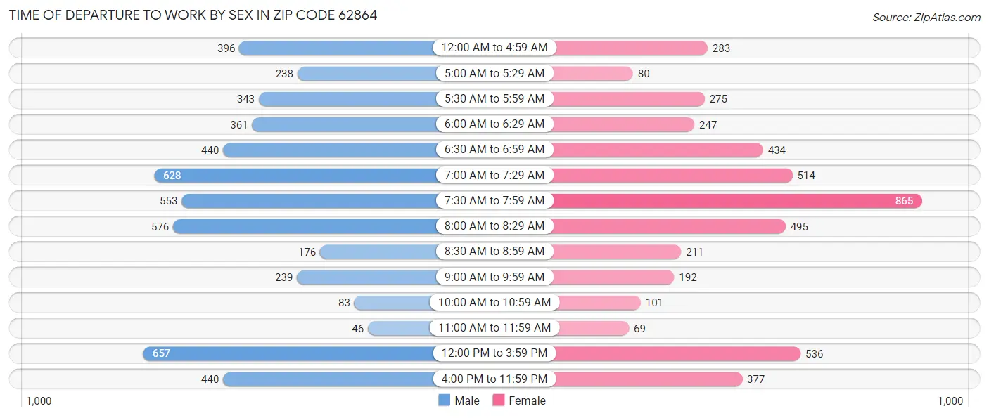 Time of Departure to Work by Sex in Zip Code 62864