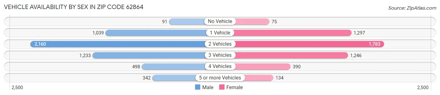 Vehicle Availability by Sex in Zip Code 62864