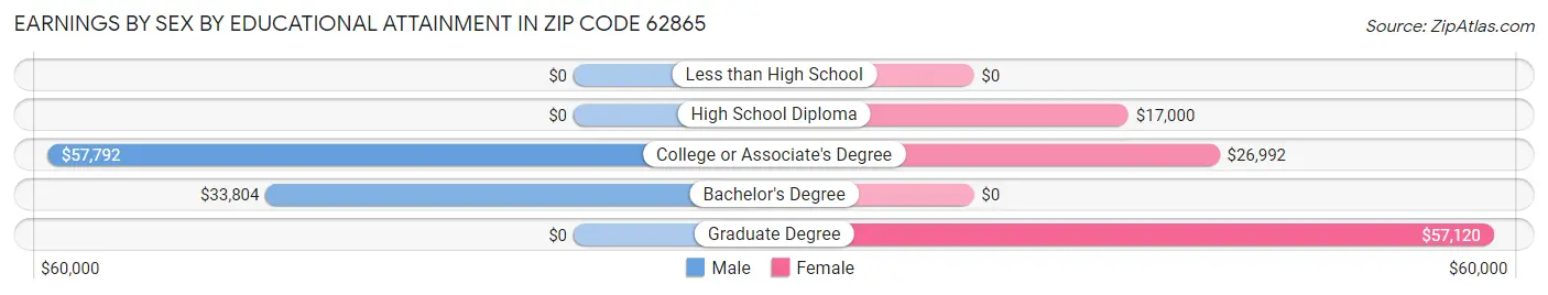 Earnings by Sex by Educational Attainment in Zip Code 62865